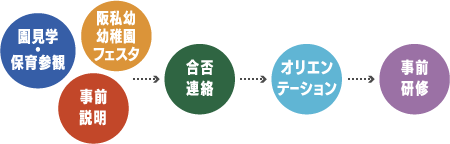就職までの流れのイメージ