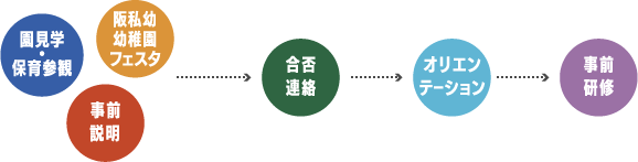 就職までの流れのイメージ